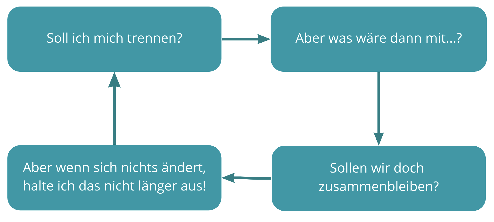 Gedankenkreis: 1."Soll ich mich trennen?"; 2."Aber was wäre dann mit..."; 3."Sollen wir doch zusammenbleiben?"; 4."Aber wenn sich nichts ändert, halte ich das nicht länger aus!"; 4.wieder zu 1.