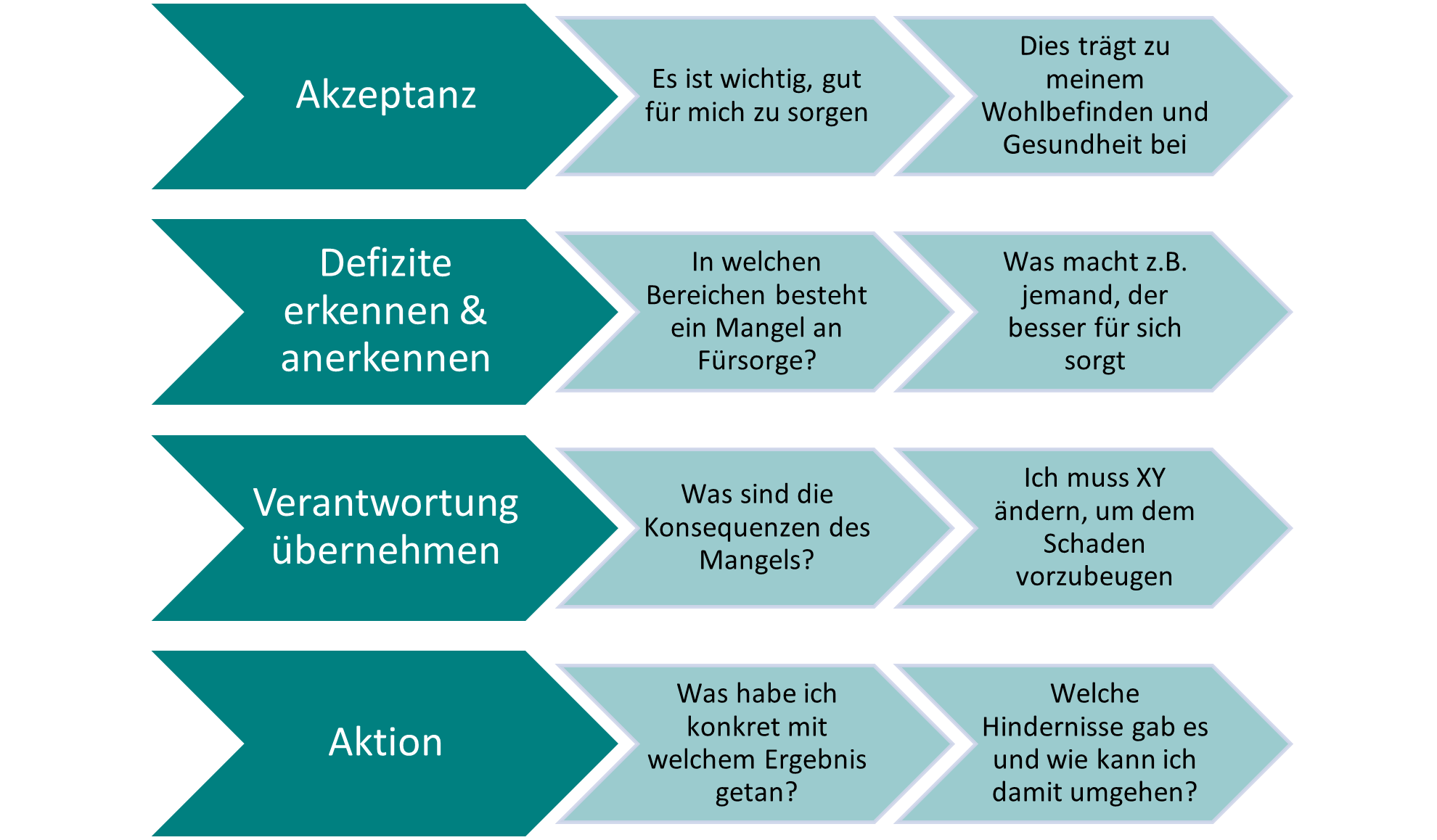 Flussdiagramm mit den Schritten: Akzeptanz, Defizite erkennen & anerkennen, Verantwortung übernehmen, Aktion