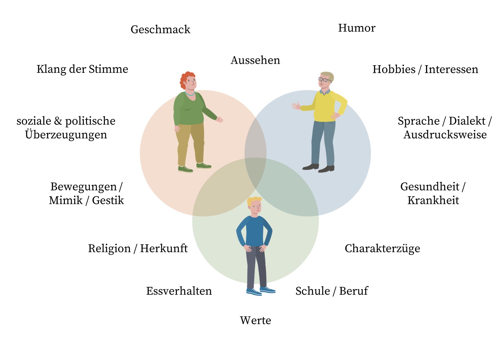 Die Eltern und der Junge stehen jeweils in ihren eigenen Kreisen, die sich alle teilweise überlappen. Darum herum stehen viele verschiedene Begriffe: z. B. Humor, Interessen, Schule/ Beruf, Charakterzüge, Religion, Gesundheit, Werte, Aussehen, etc.